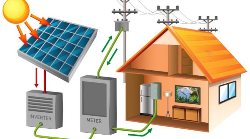 Diagrama esquemático de um sistema de energia solar residencial, mostrando os painéis solares, inversores, e baterias